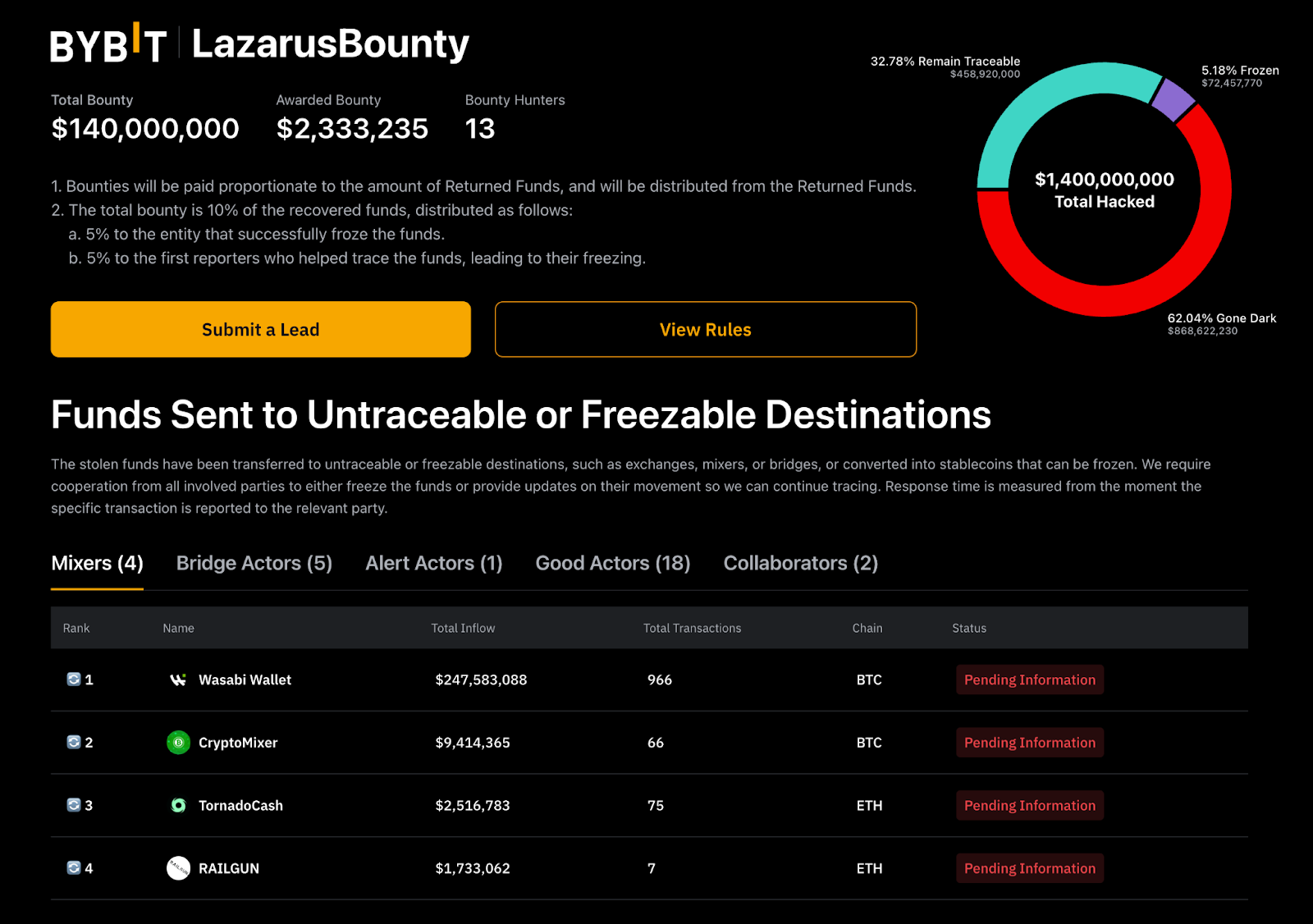 Greece Makes First Crypto Seizure After $1.5 Billion Bybit Hack – Here’s What Happened