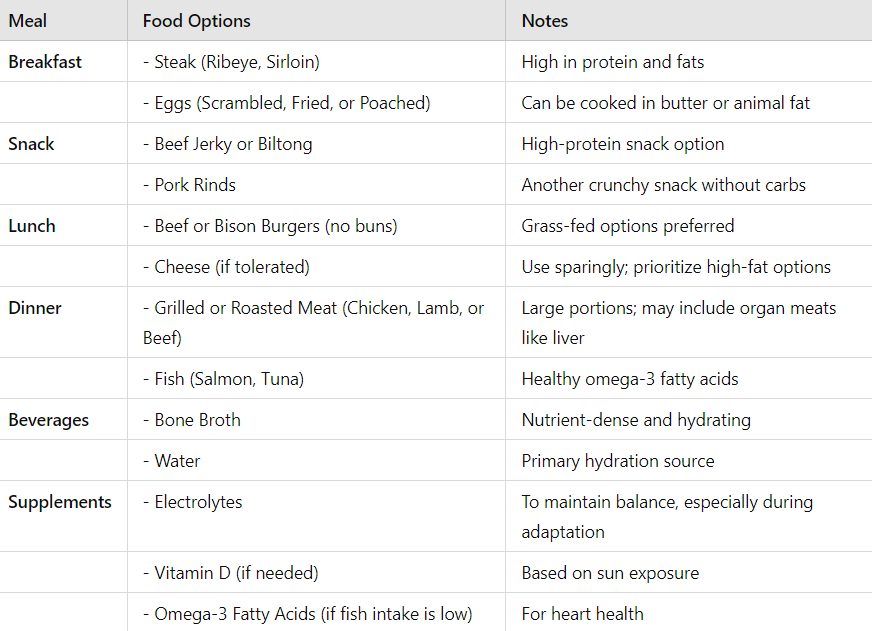 Joe Rogan Carnivore Diet plan Chart