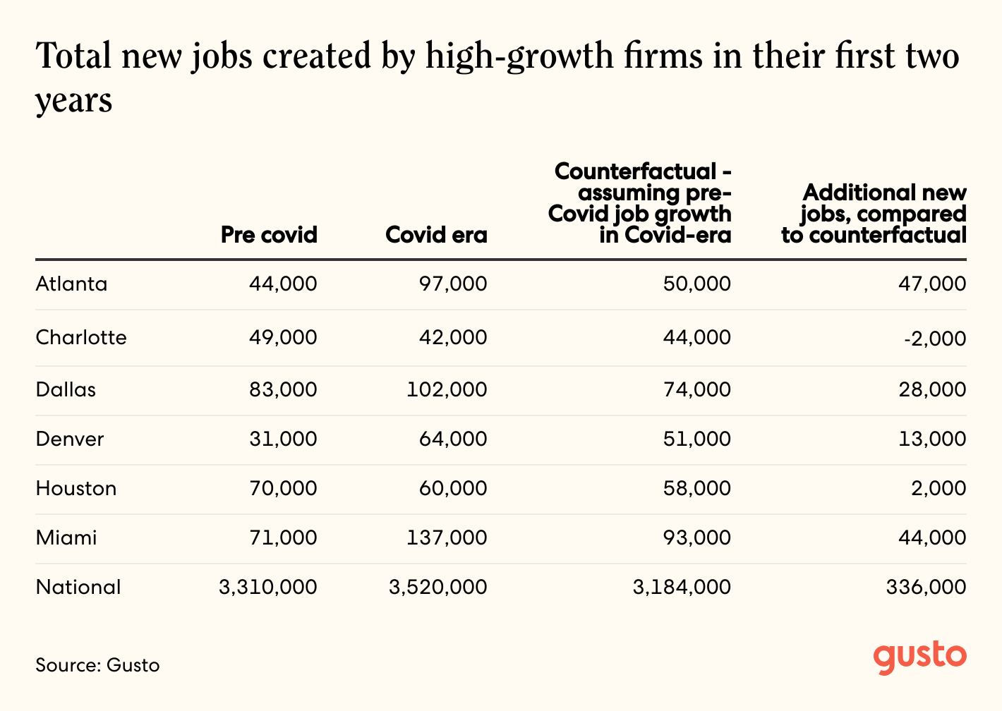 A line item chart showing the Total new jobs created by high-growth firms in their first two years by area.
