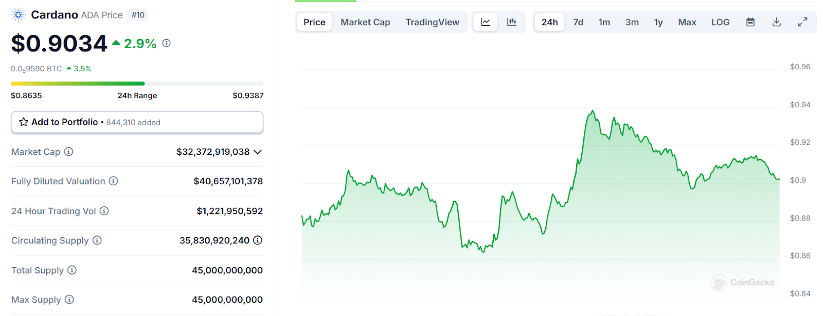 Cardano Steady Above Key Support Level