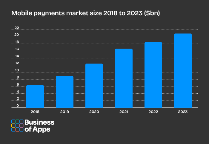 mobile payments market