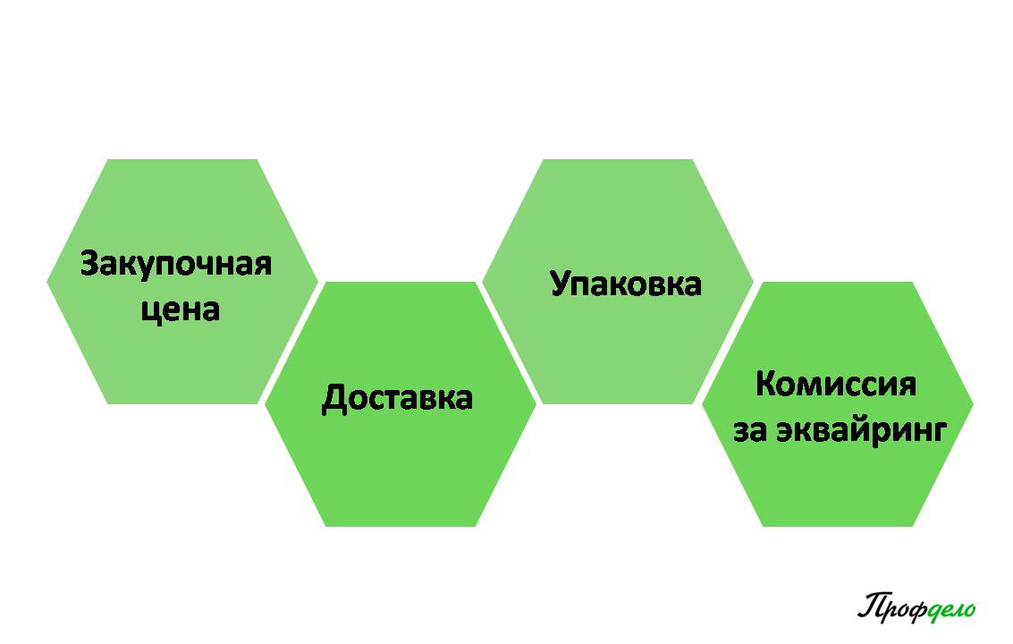 Показатели для оценки бизнеса маржа и маржинальность