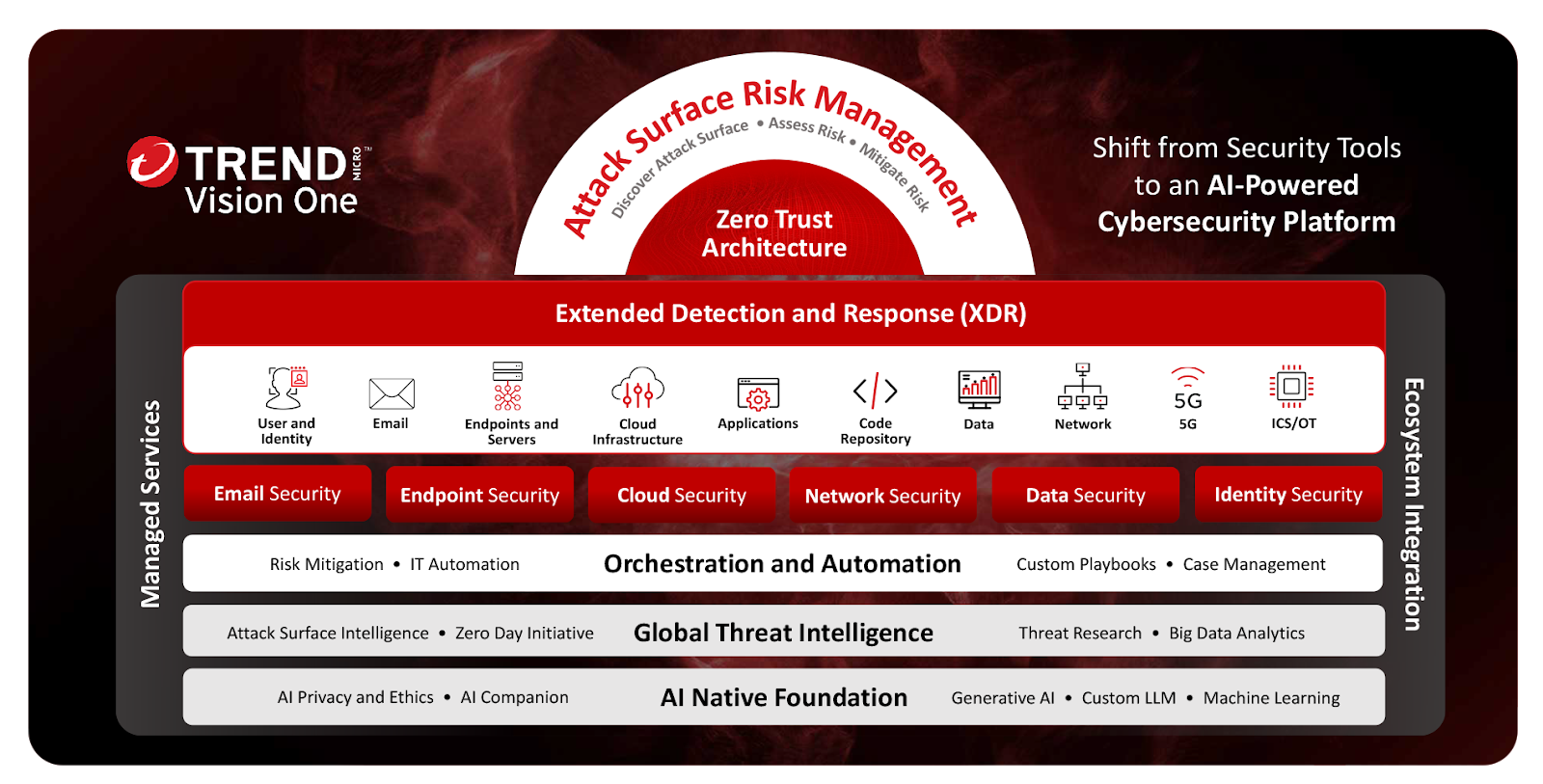 PRODUCT REVIEW: TREND VISION ONE CLOUD SECURITY
