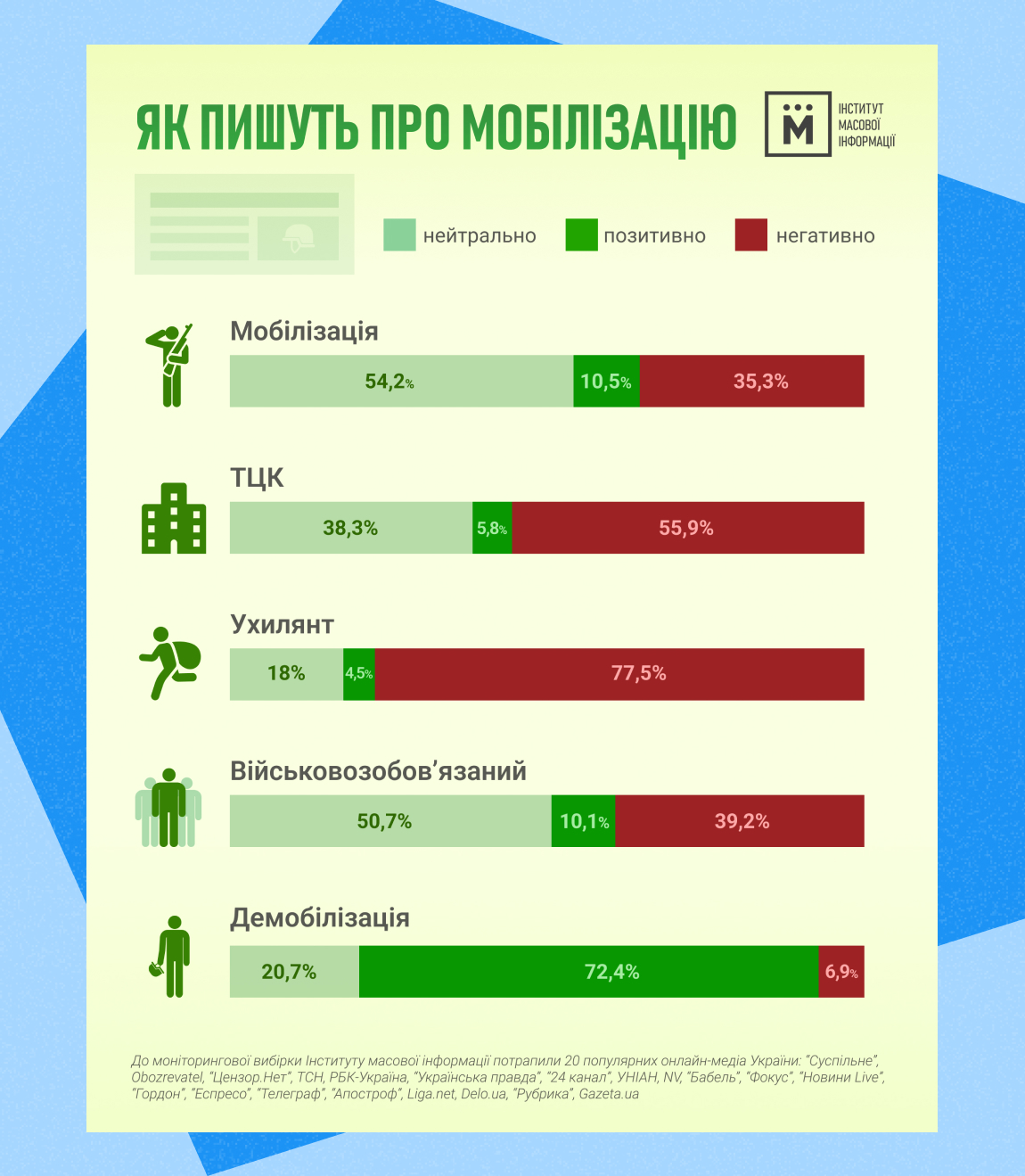Онлайн-медіа України стали емоційніше висвітлювати мобілізацію — моніторинг ІМІ