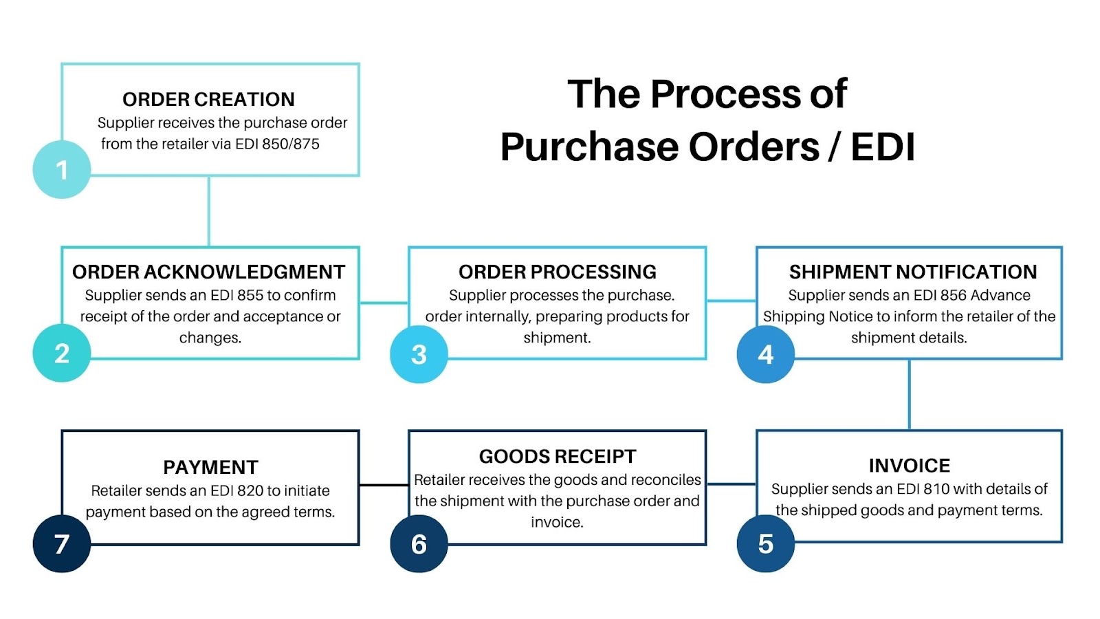 Here's an outline for a purchase order process graphic. 1 Order Creation (EDI 850/875) Supplier receives the purchase order from the retailer via EDI 850/875.  Highlights: Product details, quantities, pricing, and shipping instructions. Order Acknowledgment (EDI 855) Supplier sends an EDI 855 to confirm receipt of the order and acceptance or changes.  Order Processing Supplier processes the purchase order internally, preparing products for shipment.  Shipment Notification (EDI 856 - ASN) Supplier sends an EDI 856 Advance Shipping Notice to inform the retailer of the shipment details.  Invoice (EDI 810) Supplier sends an EDI 810 with details of the shipped goods and payment terms.  Goods Receipt Retailer receives the goods and reconciles the shipment with the purchase order and invoice.  Payment (EDI 820) Retailer sends an EDI 820 to initiate payment based on the agreed terms.