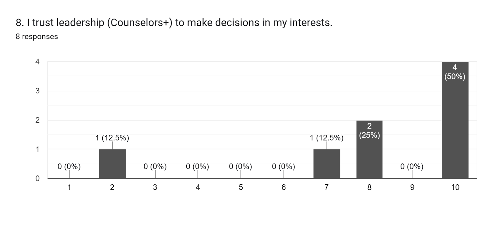 Forms response chart. Question title: 8. I trust leadership (Counselors+) to make decisions in my interests.. Number of responses: 8 responses.