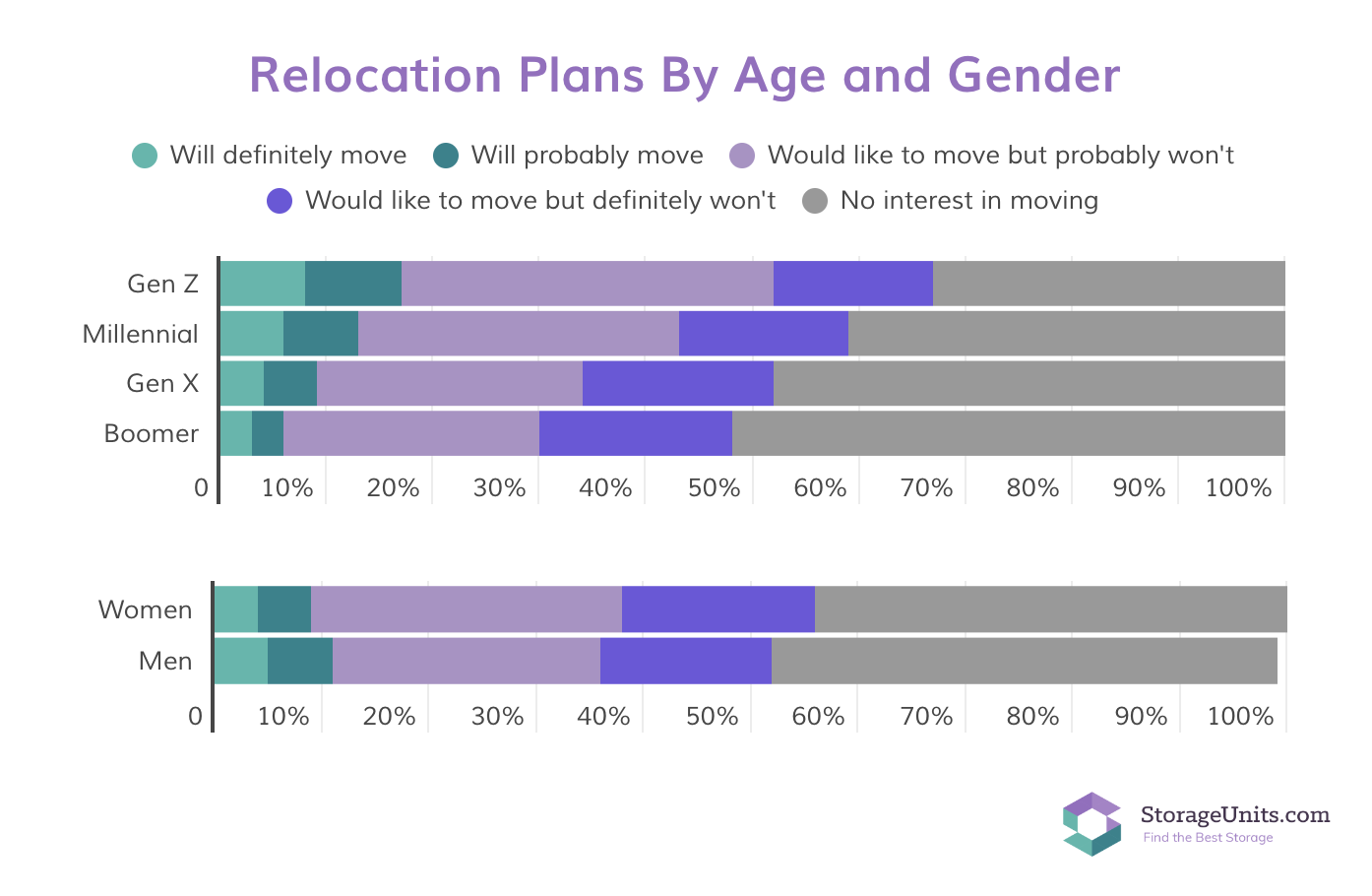 StorageUnits.com survey infographic