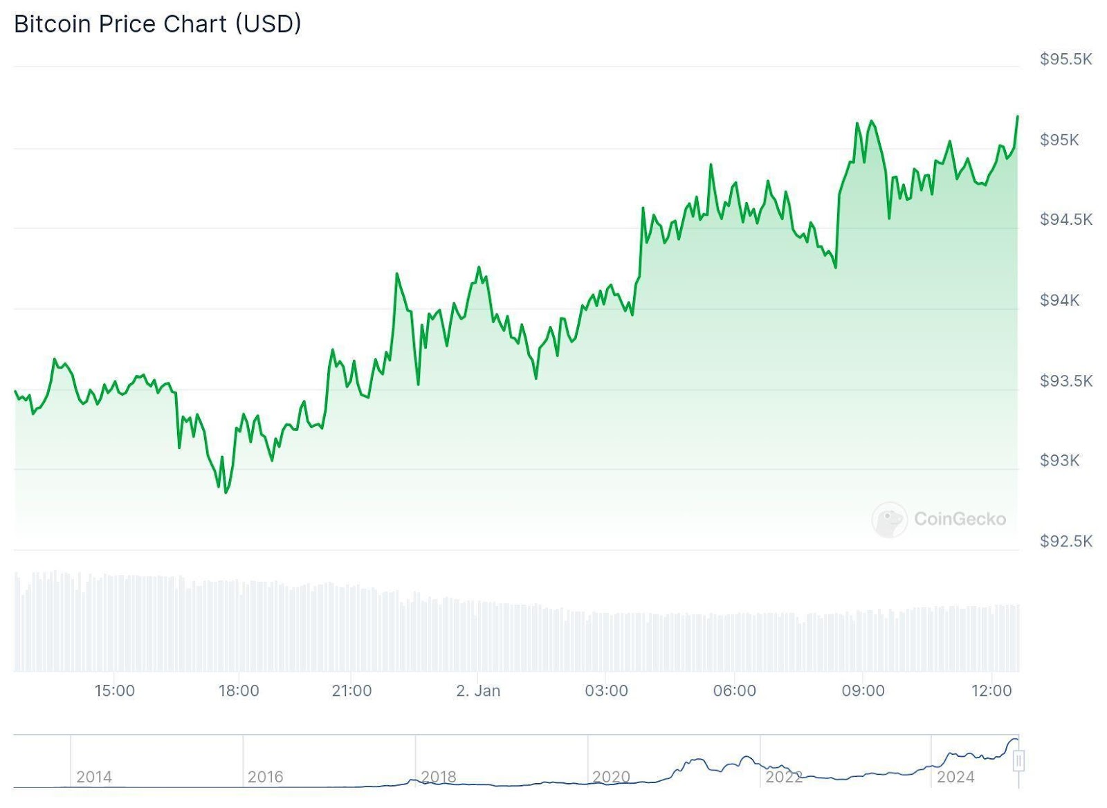 Chart showing Bitcoin (BTC)’s price increasing by 1.74% in the last 24 hours. (Source: Coingecko)