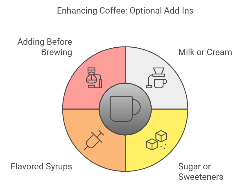 Infographic showing optional add-ins to enhance coffee, divided into four sections: Adding Before Brewing, Milk or Cream, Sugar or Sweeteners, and Flavored Syrups, with icons representing each option.