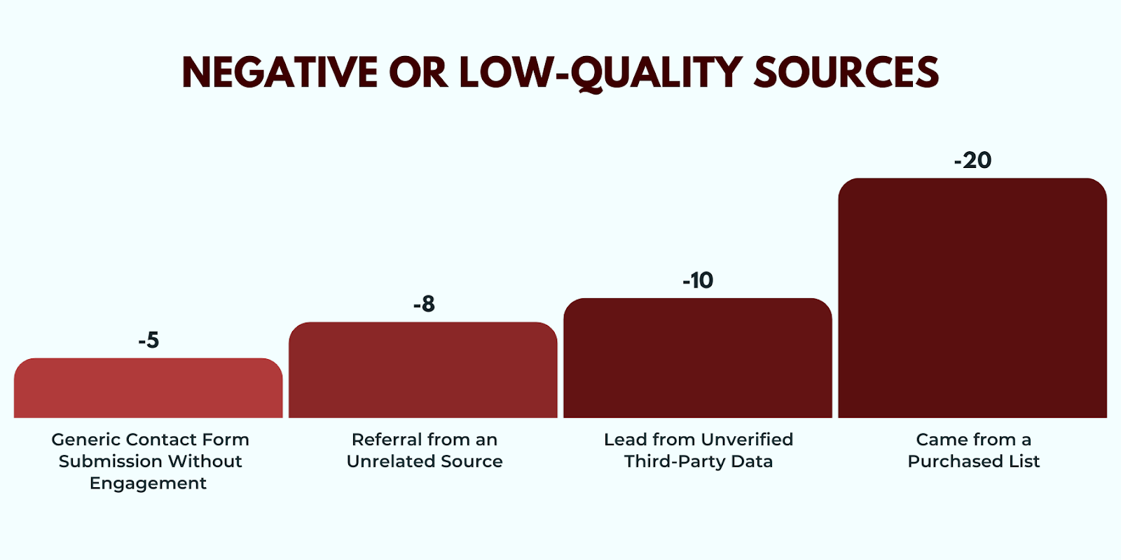 Bar chart illustrating lead source and channel-based lead scoring, detailing score weights for low-quality or spammy lead sources.