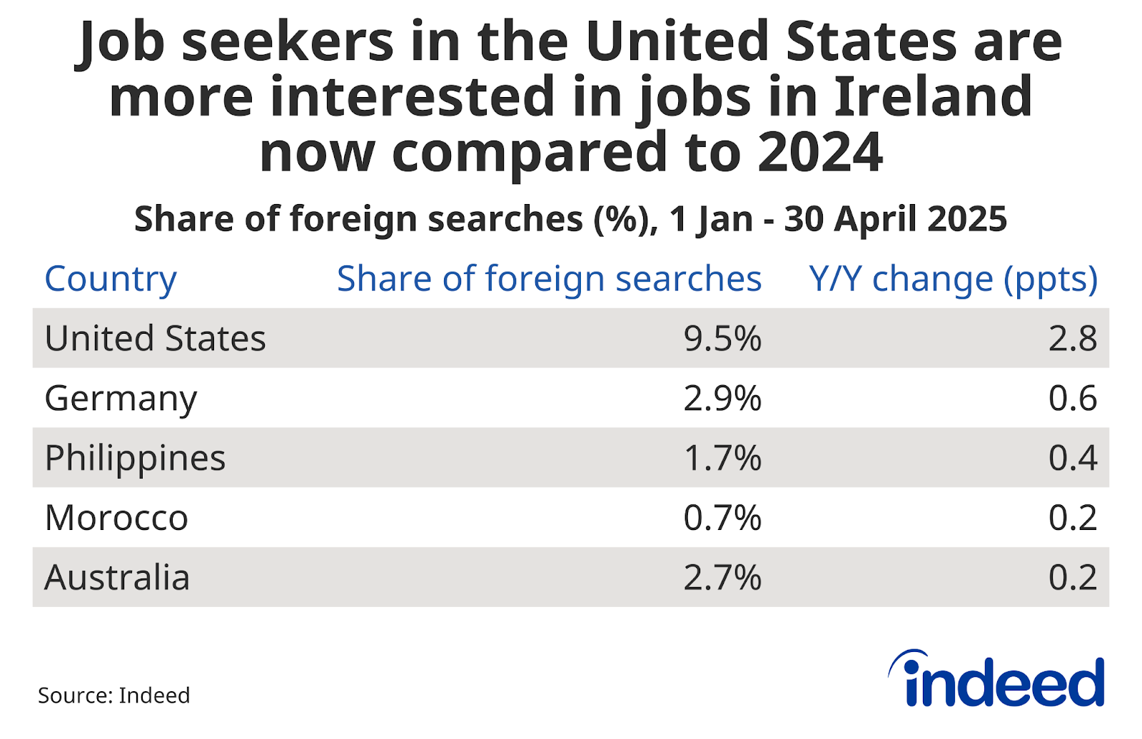 Table chart titled "Jobseekers in the United States are more interested in jobs in Ireland now compared to 2024" shows the share of foreign searches from 1 January to 30 April, 2025. The United States has the highest y/y change (2.8 ppts) while Australia and Morocco have the smallest change (0.2 ppts).