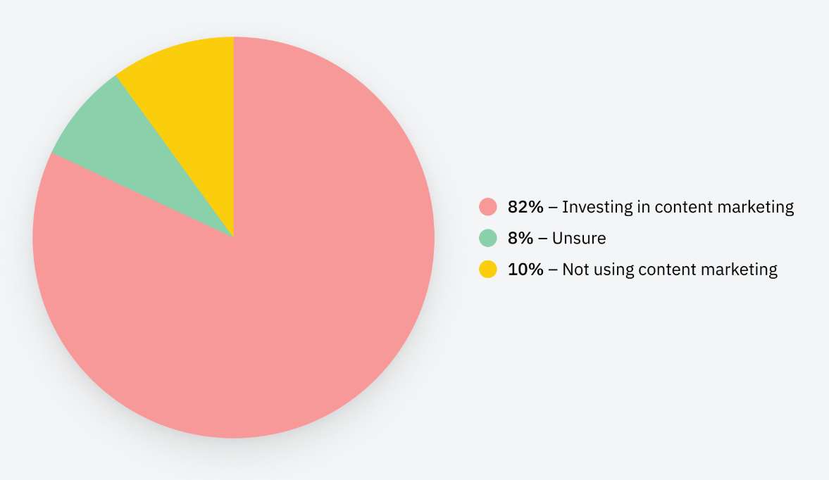 Content Marketing Invest