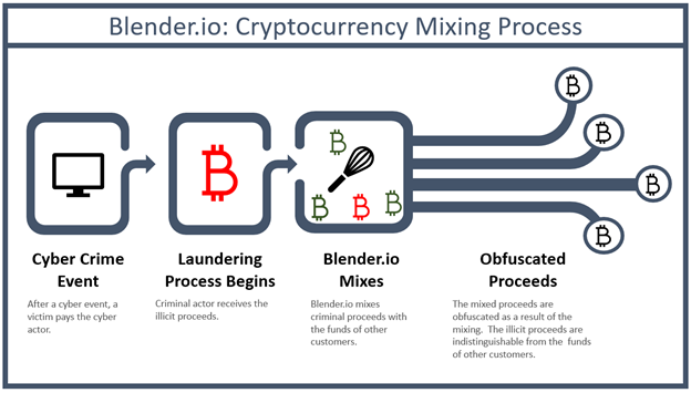 US Treasury Sanctions Crypto