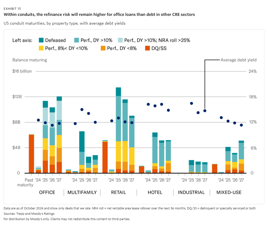 Within conduits, the refinance risk will remain higher for office loans than debt in other CRE sectors