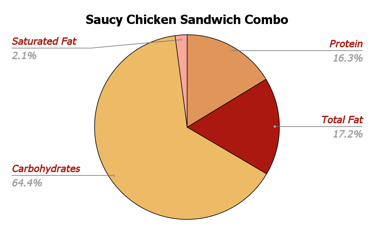 Saucy Chicken Sandwich Combo Nutrition chart