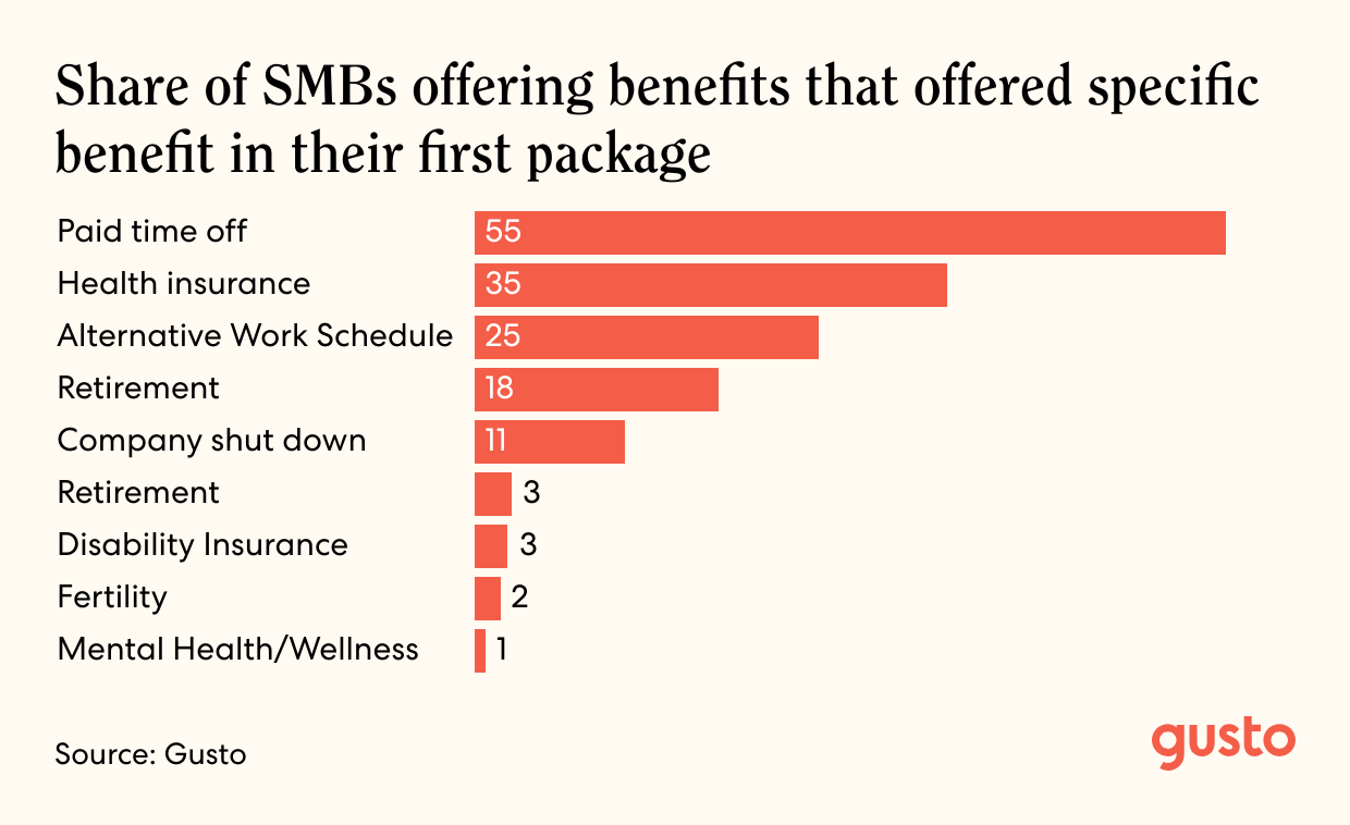 A bar chart of the Share of SMBs offering benefits that offered specific benefit in their first package