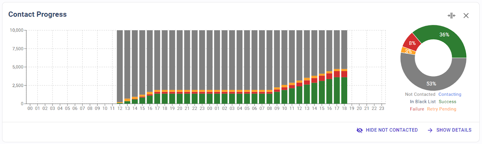 Contact Progress