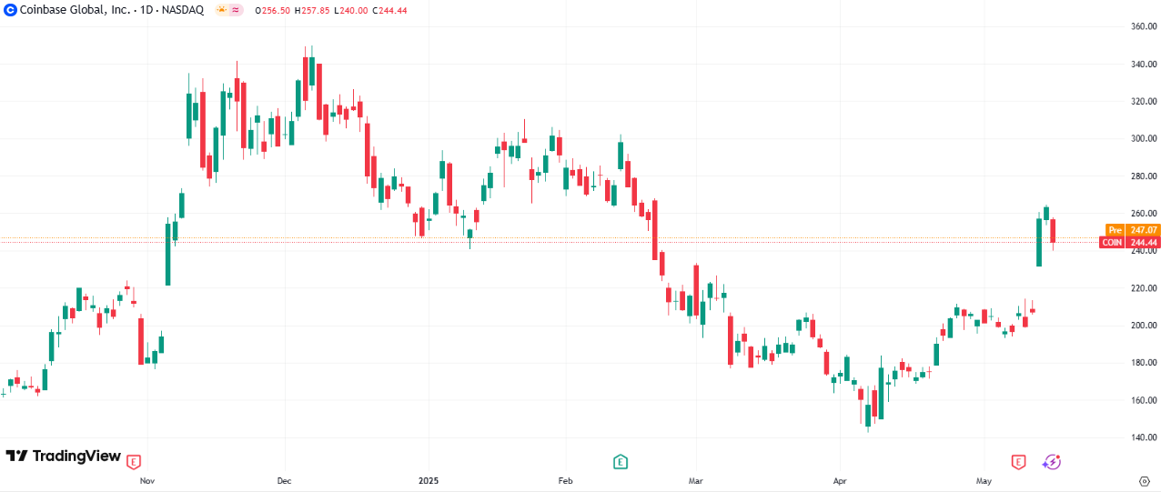 Coin stock price