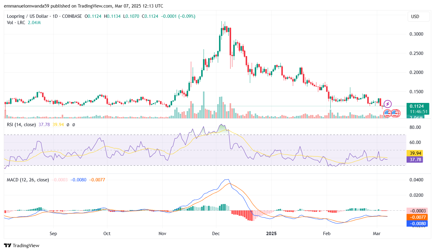 LRC/USD chart