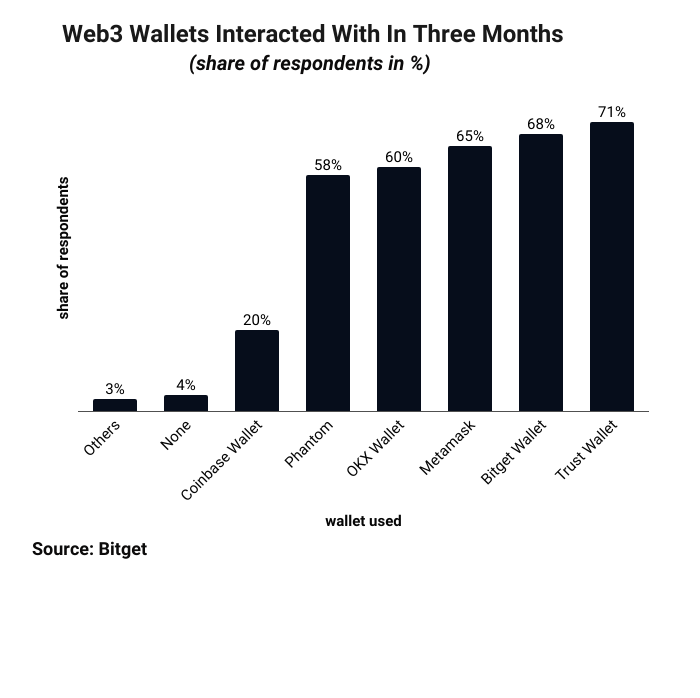 web3 wallet interactions