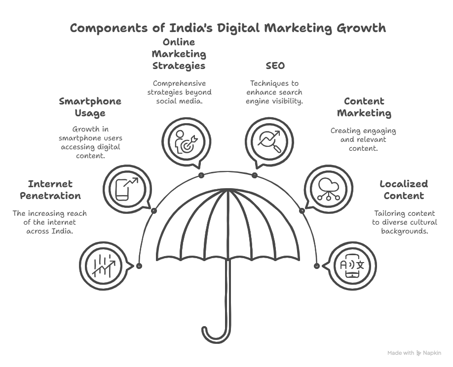 digital amrketing services in india, 
online marketng strategies, seo, smartphone usage