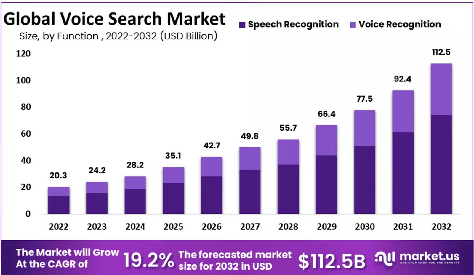 Global Voice Search