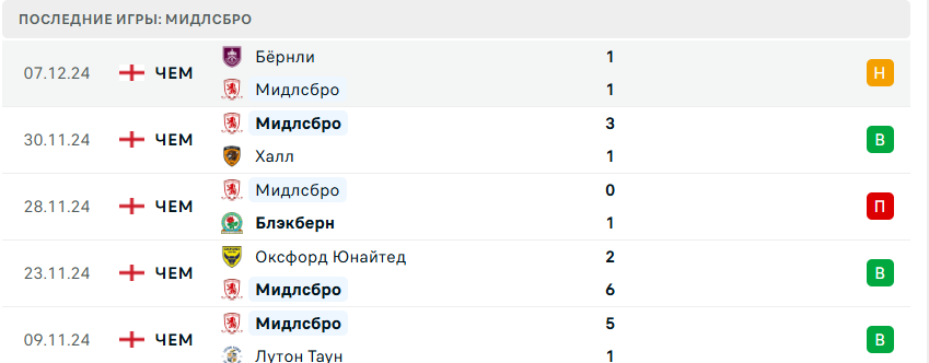 прогноз на матч Лидс – Мидлсбро