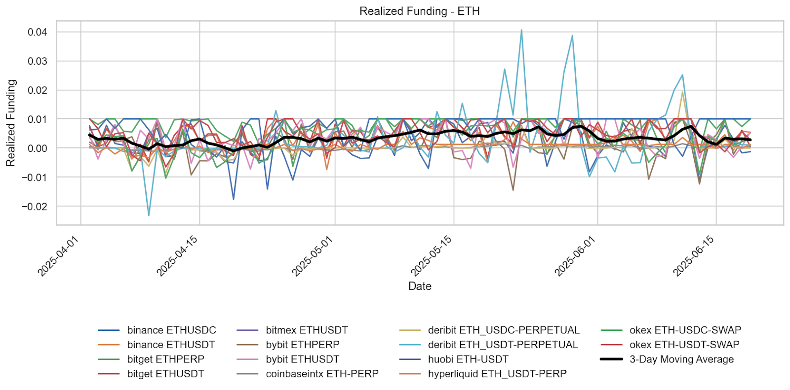 Ethereum Funding Rates Highlight Elevated Optimism and Strategic Rebalancing. Binance, bybit, bitget, deribit.