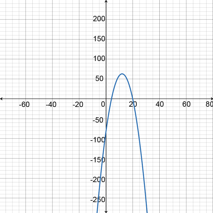 Detailed graph of g(x) = x^2 + 24x - 81, showing the parabola's shape and vertex.