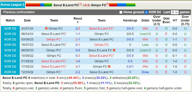 Lịch sử đối đầu Seoul E-Land với Gimpo