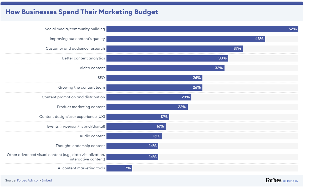 Marketing Budget