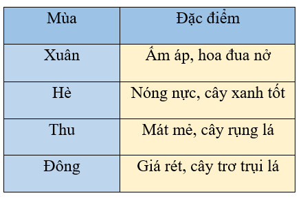 BÀI 28. CÁC MÙA TRONG NĂM