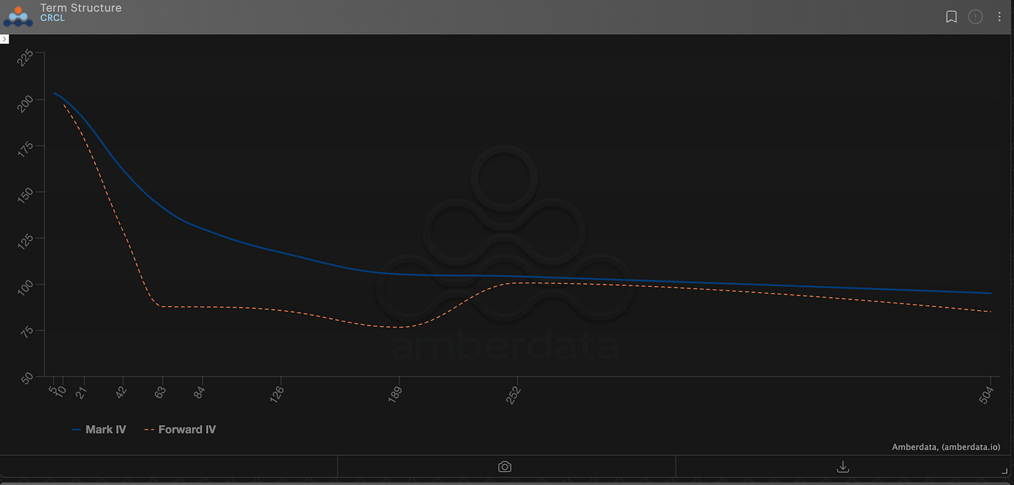 Circle CRCL Term Structure w/ fwd volatility