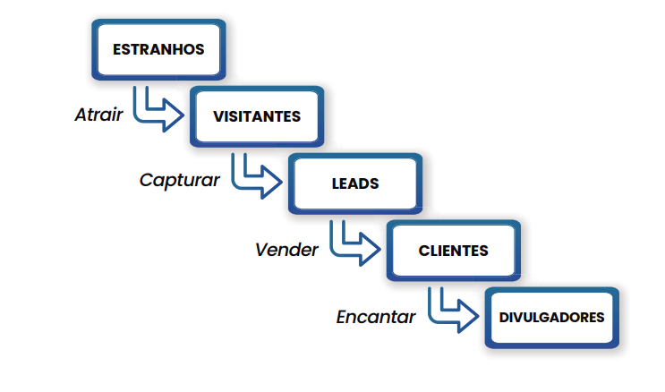 A imagem apresenta um diagrama que ilustra as etapas do funil de vendas. No topo, temos "ESTRANHOS", que representa o primeiro contato com o público. Abaixo, a etapa "VISITANTES" é alcançada através da ação de "Atrair". Em seguida, "LEADS" é a fase onde os visitantes são "Capturados".  Continuando, a etapa "CLIENTES" é o resultado da ação de "Vender". Por fim, a última etapa é "DIVULGADORES", onde os clientes são "Encantados", incentivando-os a promover o produto ou serviço. As setas entre as etapas indicam o fluxo do processo, destacando a progressão desde a atração até a fidelização e recomendação. Essa representação visual é uma ferramenta eficaz para entender as **etapas do funil de vendas**.  FUNIL DE VENDAS ETAPAS
