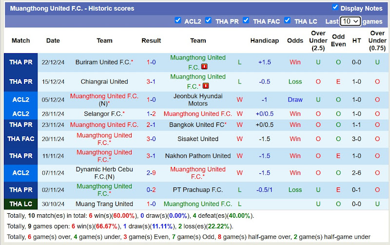 Thống Kê 10 Trận Gần Nhất Của Muangthong United