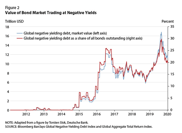 negative yield debt international