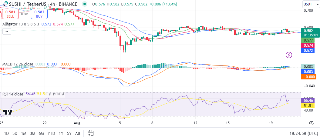 SUSHI/USD 4-hour chart