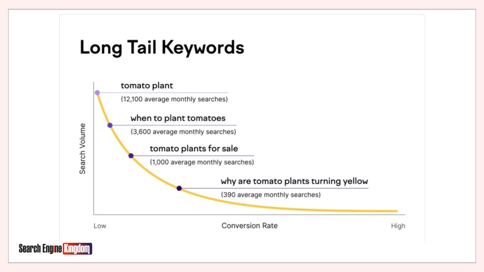 long tail keywords