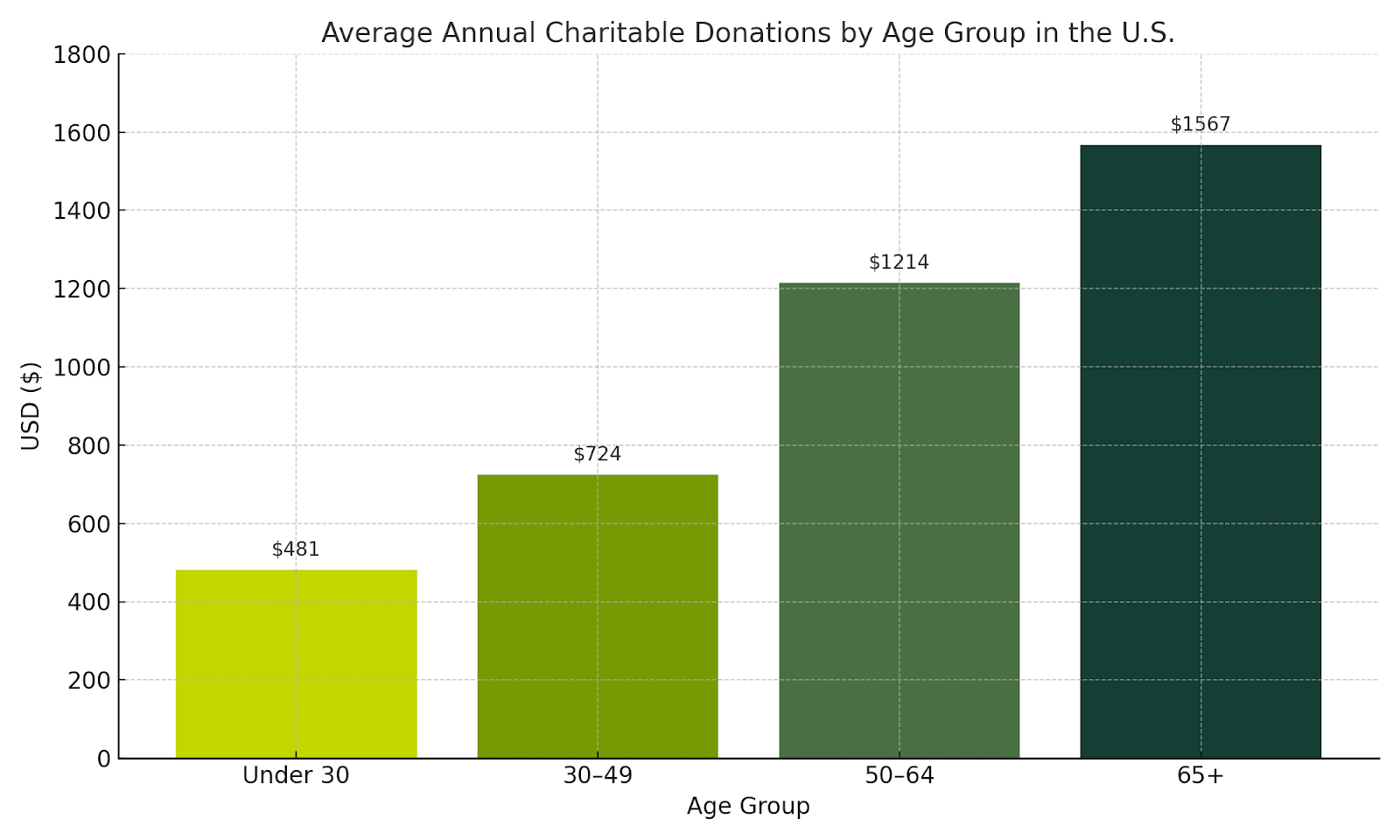 A chart showing how seniors 65+ are the largest donors for charitable organizations over any other younger age group, with an average of $1567 per 65+ donor.
