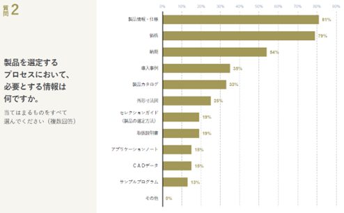 問い合わせを起こすまでのユーザー行動調査