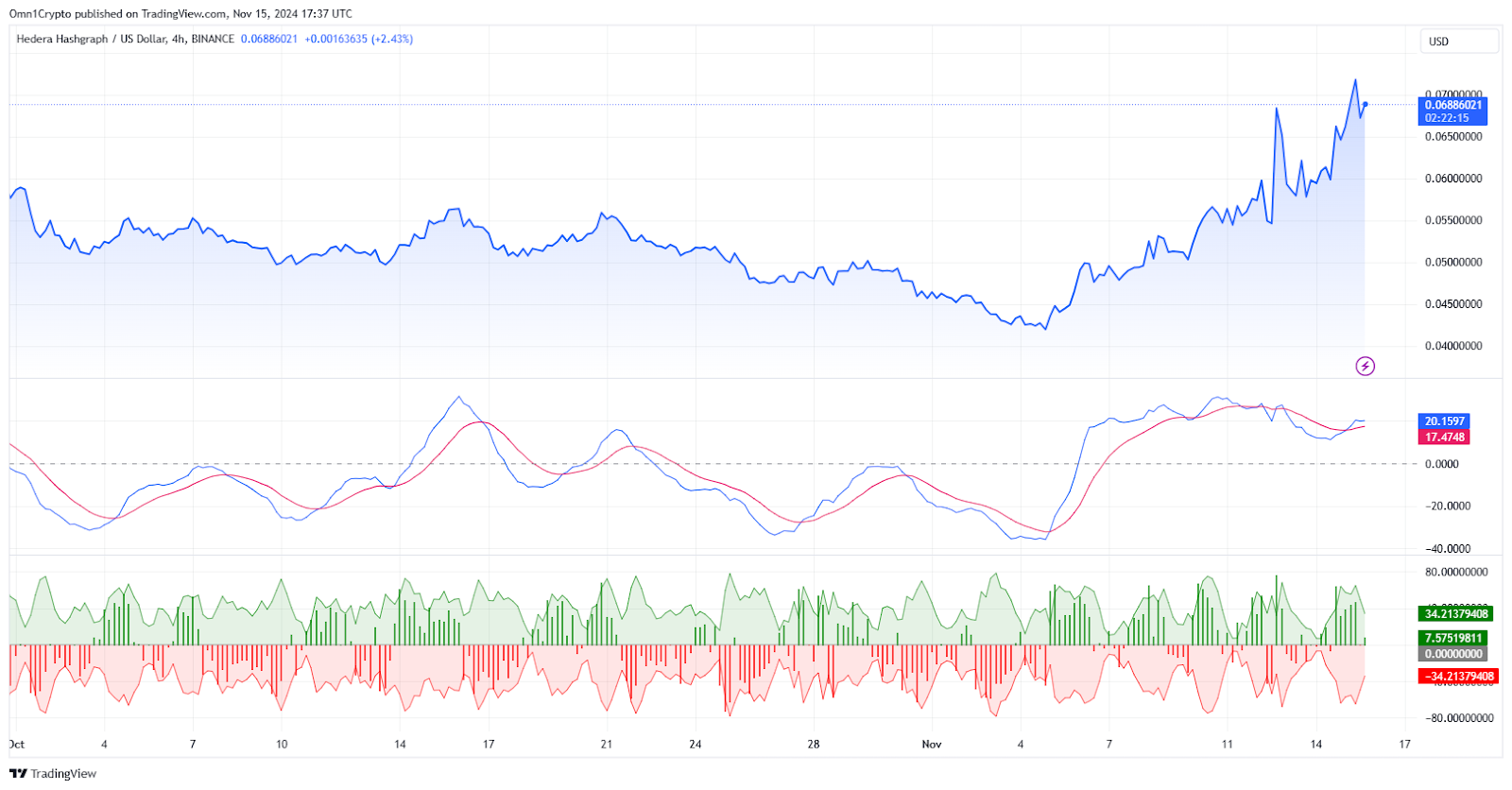 Hedera (HBAR) price chart in 4-hour intervals on TradingView.