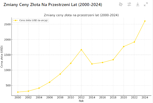 Wzrost ceny złota w latach 2000-2024