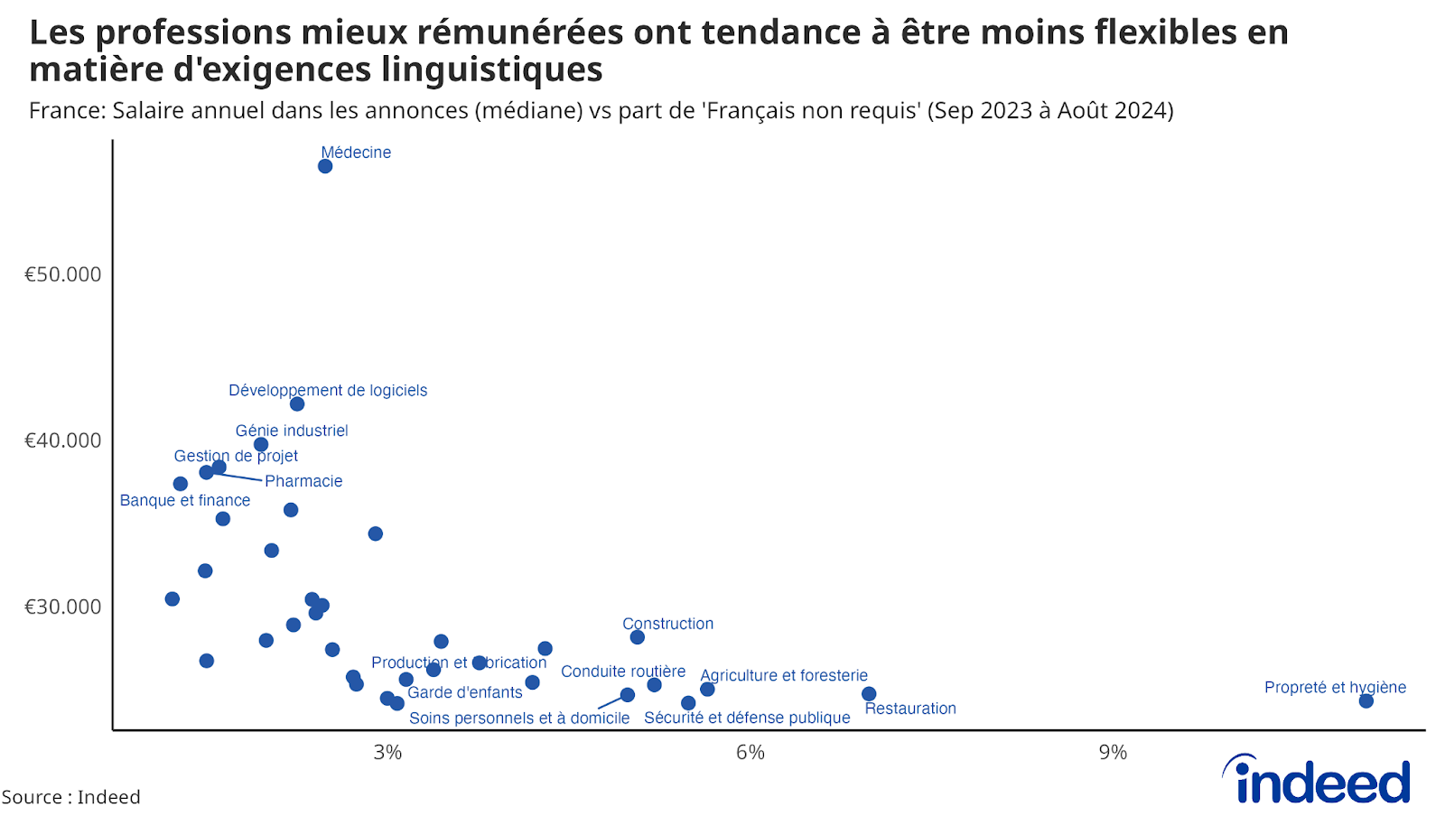 Nuage de points montrant la corrélation négative entre les salaires moyens et la proportion d’annonces comportant la mention “Français non requis”, par famille de métiers.