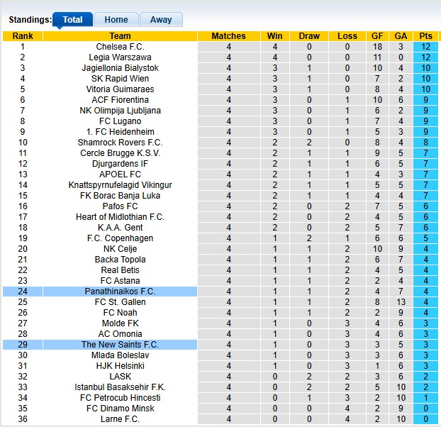 Bảng xếp hạng UEFA Conference League