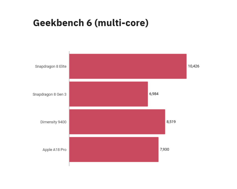 Snapdragon 8 Elite vs 8 Gen 3 - Geekbech 6 (multi inti)