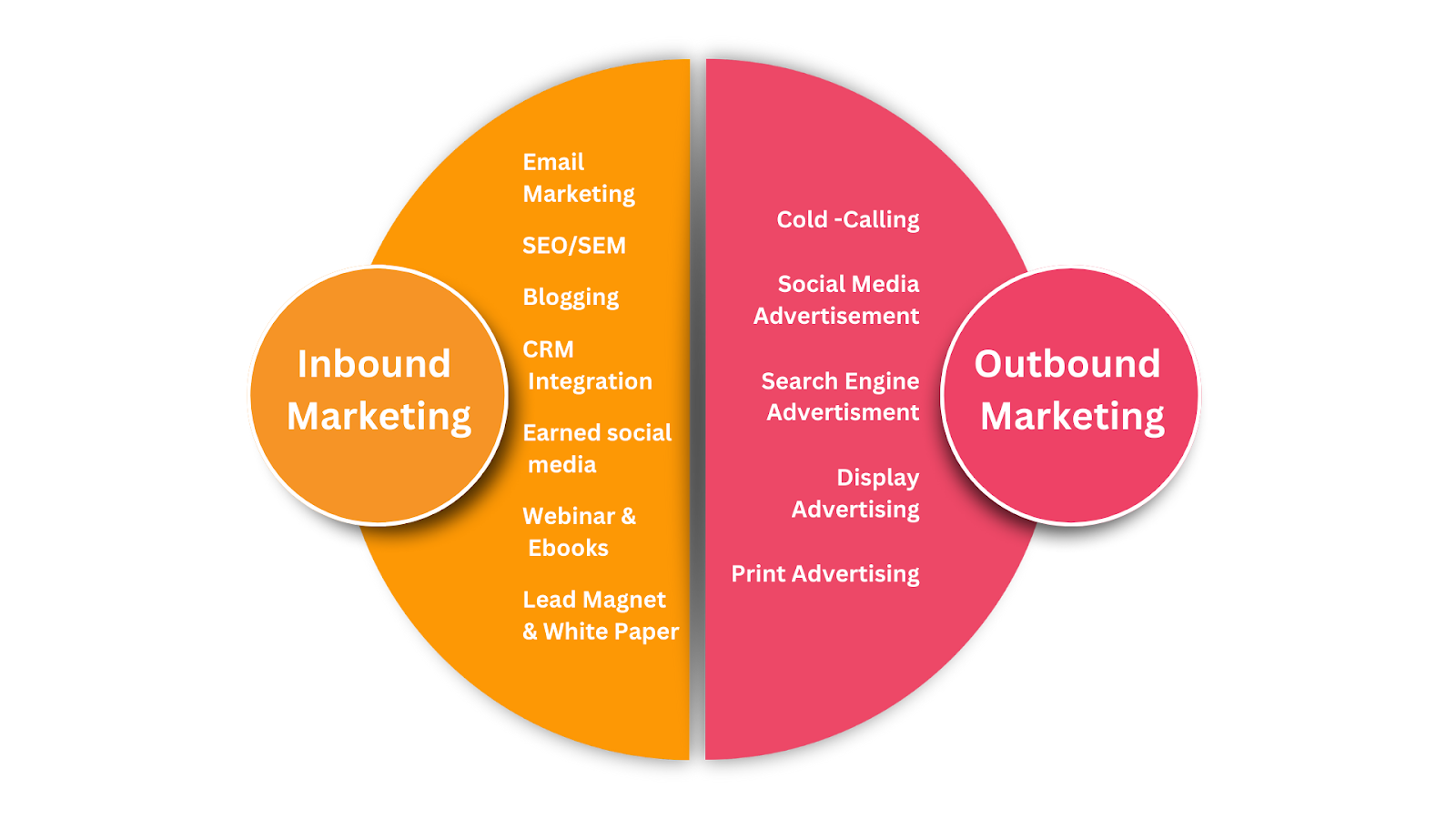 Inbound and Outbound Marketing