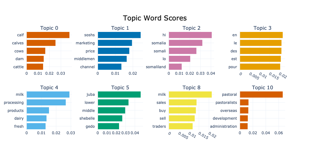 Bar charts showing the top words associated with ten different topics. Each topic has a unique color and includes words related to agriculture, livestock, trade, and geography.