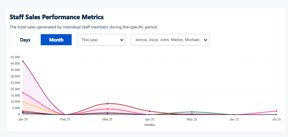 staff sales performance metrics