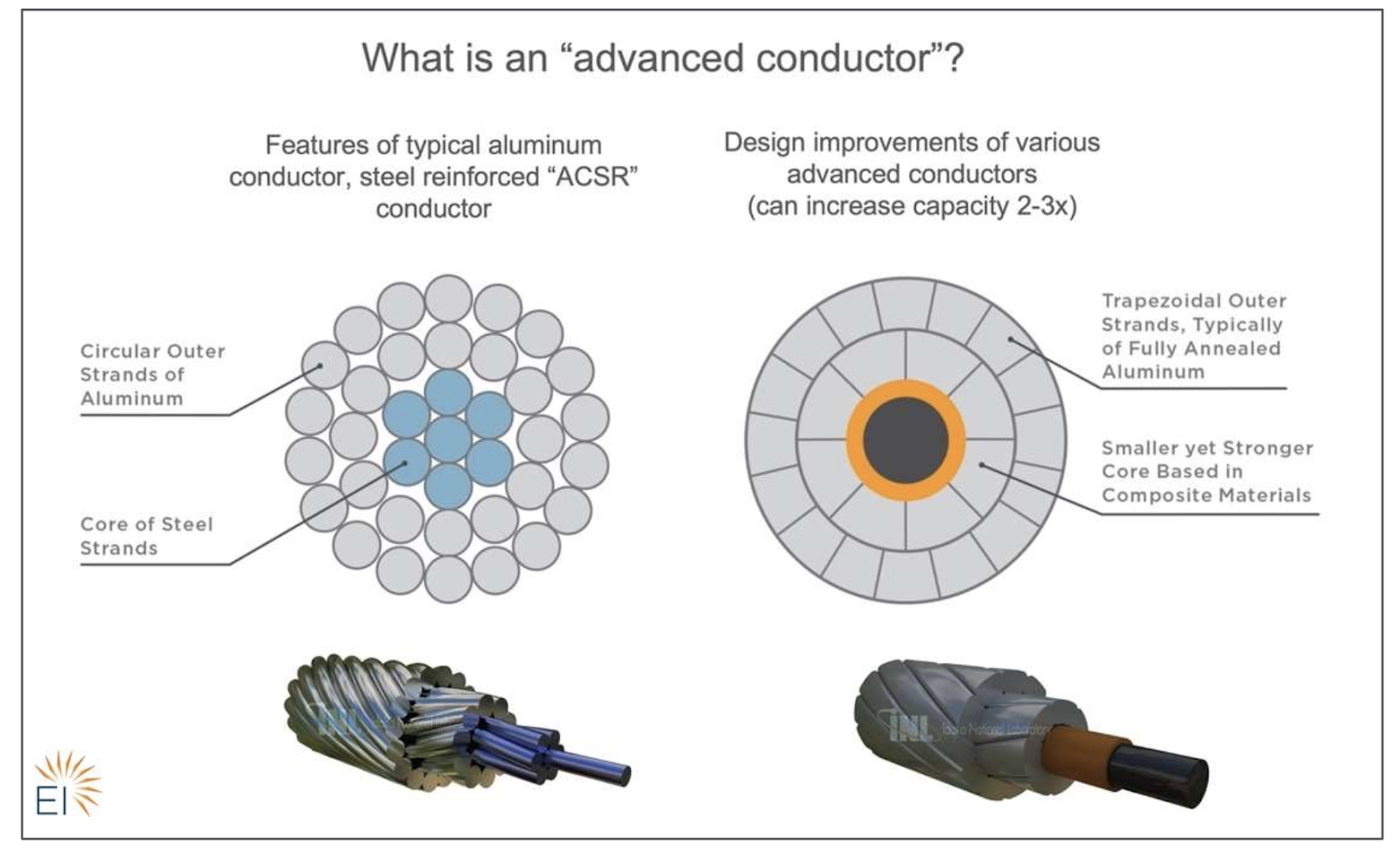 Infographic Comparison Of A Typical Aluminum Conductor To An 'Advanced Conductor'. The Typical Aluminum Conductor Is Made Up Of A Core Of Circular Steel Strands And An Outer Made Of Circular Aluminum Strands. The Advanced Conductors Can Increase Capacity 2-3X And Are Made Of Trapezoidal Outer Strands Of Aluminum And A Smaller And Stronger Core Based Of Composite Materials.