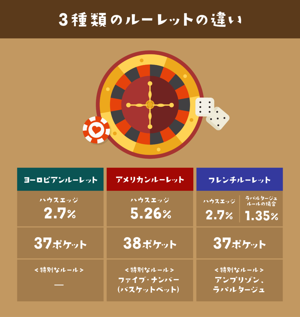 アメリカンルーレット